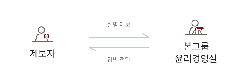 제보자-외부 전문기관-본그룹 윤리경영실 외부 제보 Hot-line 접수 절차