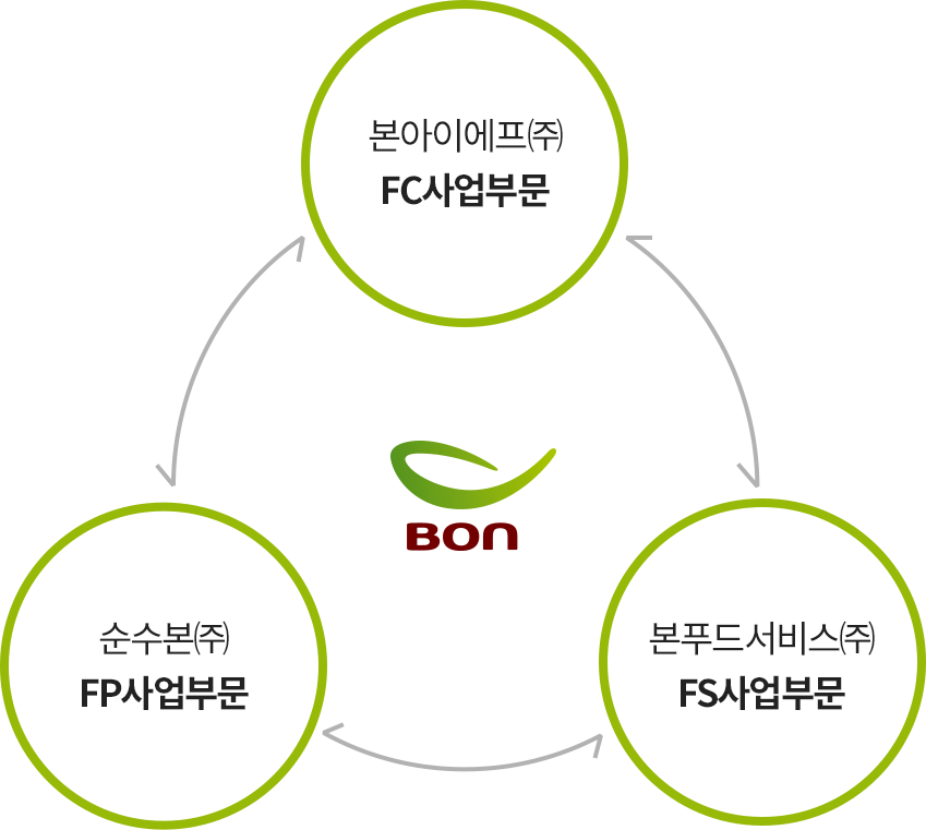 본아이에프(주)FC사업부문-순수본(주)FP사업부문=본푸드서비스(주)FS사업부문